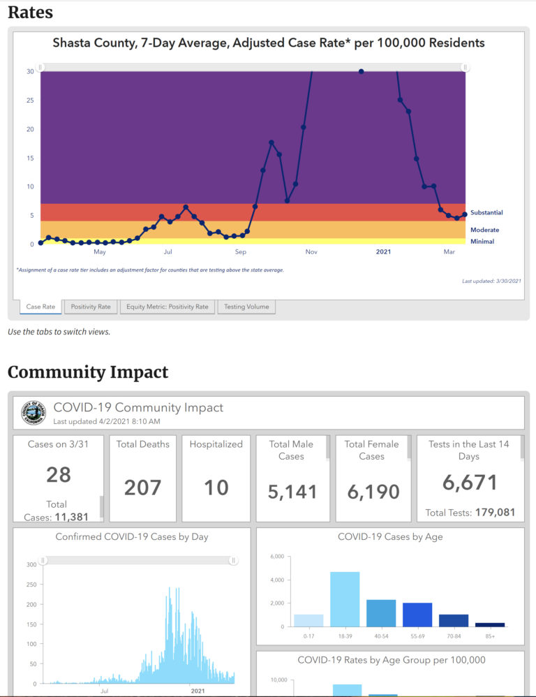 ATTACHMENT DETAILS Covid-Shasta-3-31-2021